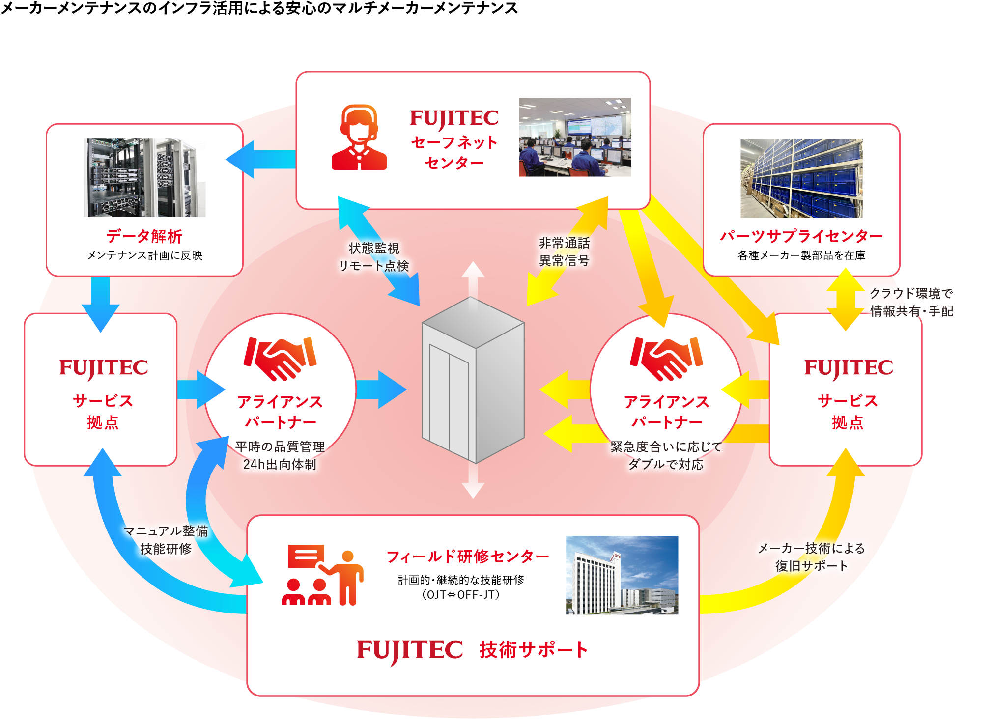 メーカーメンテナンスのインフラ活用による安心のマルチメーカーメンテナンス