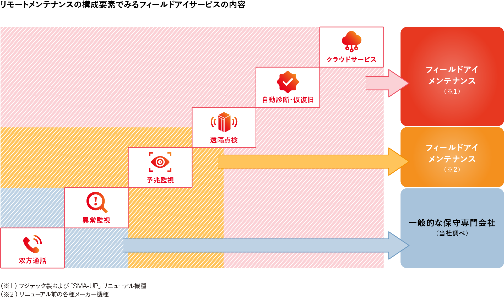 メーカーメンテナンスのインフラ活用による安心のマルチメーカーメンテナンス