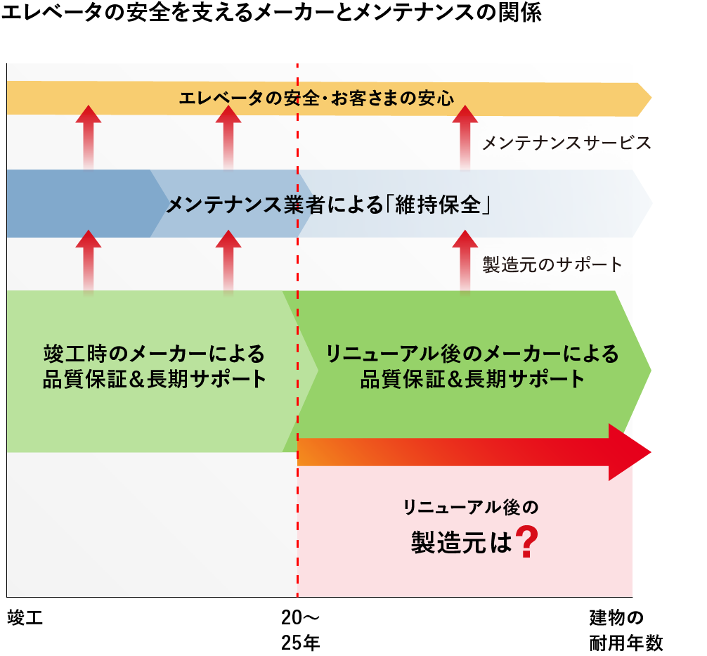 エレベータの安全を支えるメーカーとメンテナンスの関係