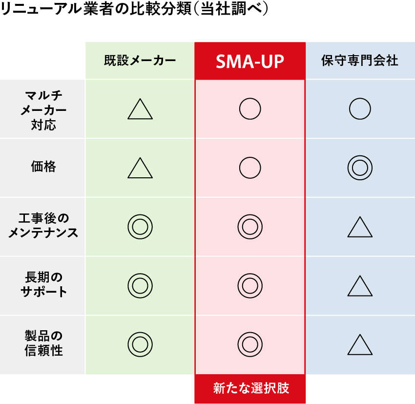 リニューアル業者の比較分類（当社調べ）